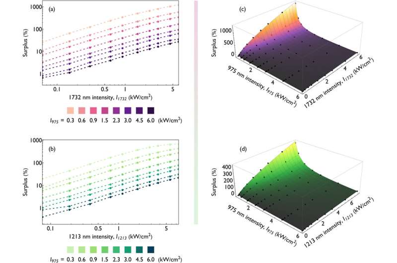 Influence of 975 nm and NIR beam intensity on the 800 nm emission intensity of YbTm nanoparticles under coexcitation. (a, b) Surplus emission from nanoparticles excited simultaneously by the 975 nm beam and (a) 1732 or (b) 1213 nm beam, plotted as a function of the NIR beam intensity for selected intensity levels of the 975 nm beam (dashed lines are an aid for the eye). (c, d) Surplus emission from nanoparticles excited simultaneously with a 975 nm beam and a (c) 1732 or (d) 1213 nm beam (black dots), plotted as a function of the intensity of both excitation beams. The fitted function is represented by the two-dimensional power-law surface. Credit: ACS Nano (2025). DOI: 10.1021/acsnano.5c08510 Making the invisible visible: a new way to boost light emission at the nanoscale