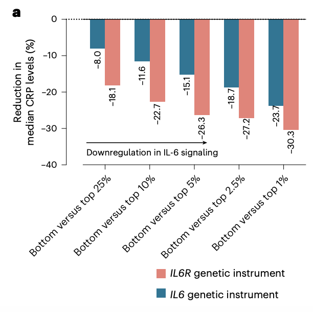 Marios Georgakis on IL-6 Inhibition, Genetics as a Tool for Drug Validation