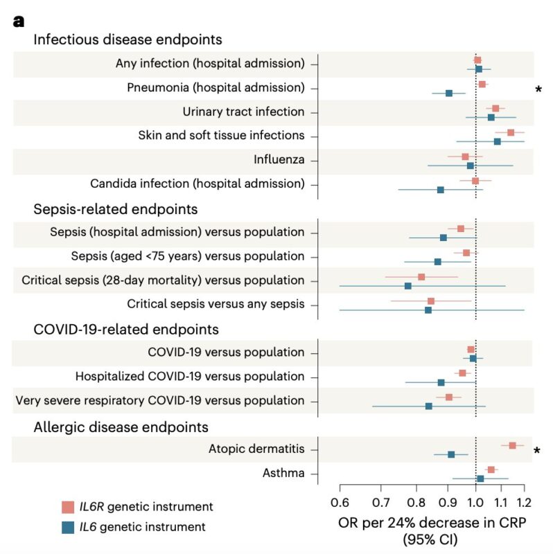 Marios Georgakis on IL-6 Inhibition, Genetics as a Tool for Drug Validation