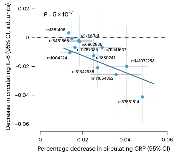 Marios Georgakis on IL-6 Inhibition, Genetics as a Tool for Drug Validation