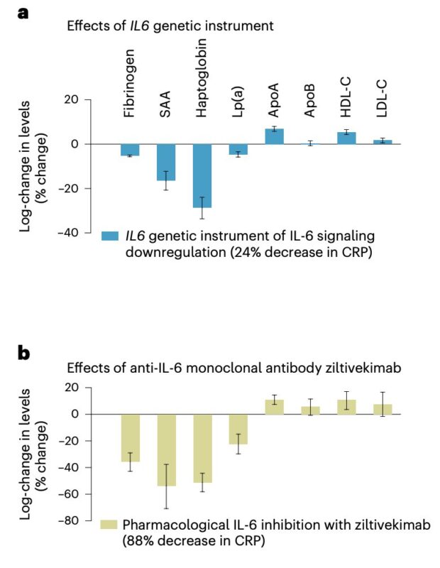 Marios Georgakis on IL-6 Inhibition, Genetics as a Tool for Drug Validation