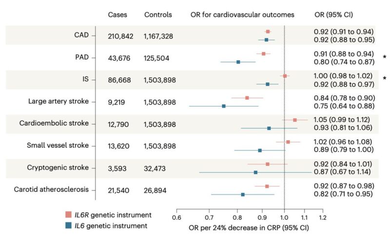 Marios Georgakis on IL-6 Inhibition, Genetics as a Tool for Drug Validation