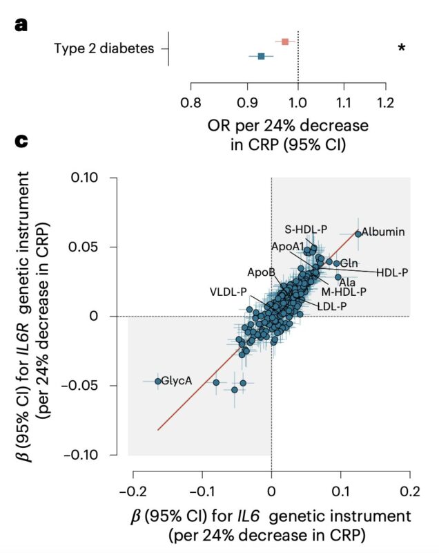Marios Georgakis on IL-6 Inhibition, Genetics as a Tool for Drug Validation
