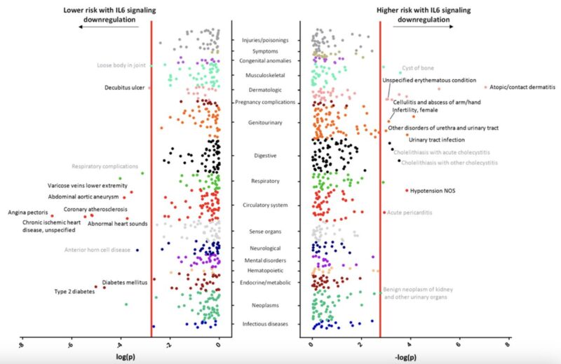 Marios Georgakis on IL-6 Inhibition, Genetics as a Tool for Drug Validation