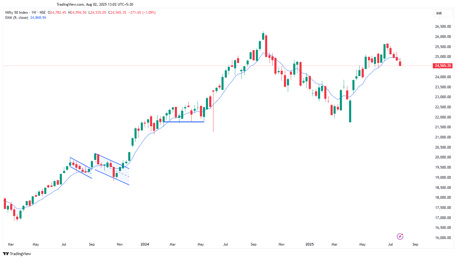 Nifty Spot
Prognosis – Bulls must defend the 24,200 last mile support
Chart source – www.tradingview.com 