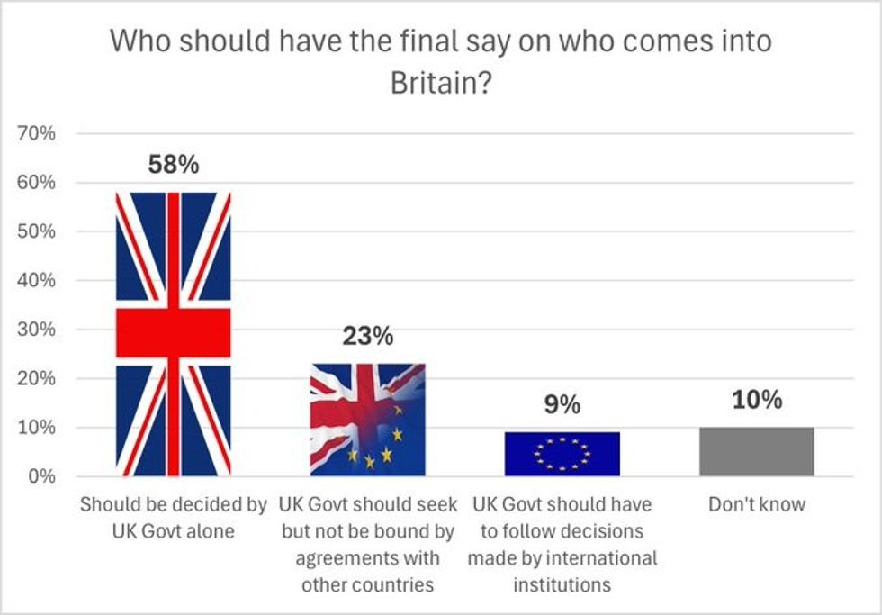 Nearly 60 per cent of Britons feel the UK should have the final say on who comes into the UK