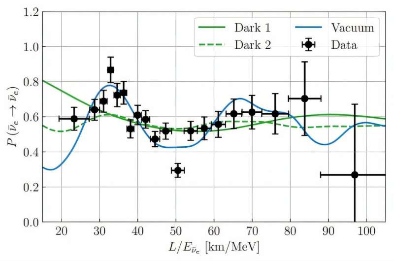 Neutrino masses are not likely to originate from interactions with dark matter, study finds