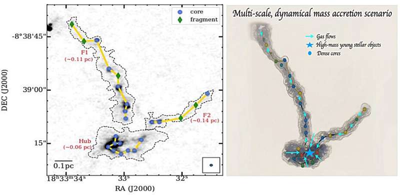 New evidence for bimodal fragmentation and multiscale dynamical mass accretion in high-mass star formation