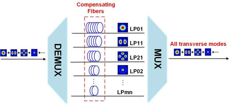 New laser technique boosts power by individually controlling light modes