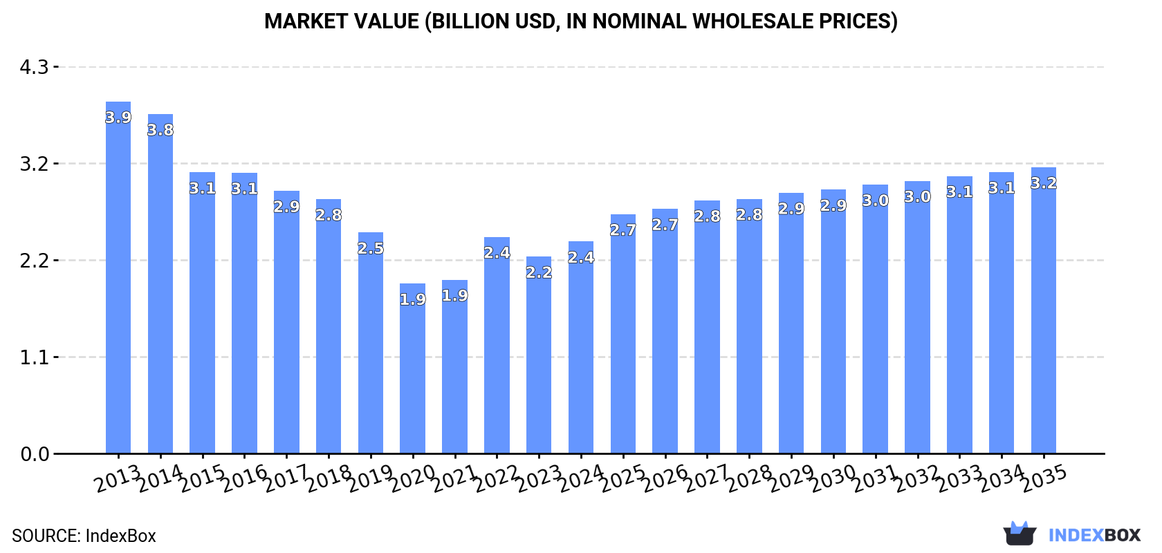 Market Value (billion USD, nominal wholesale prices)