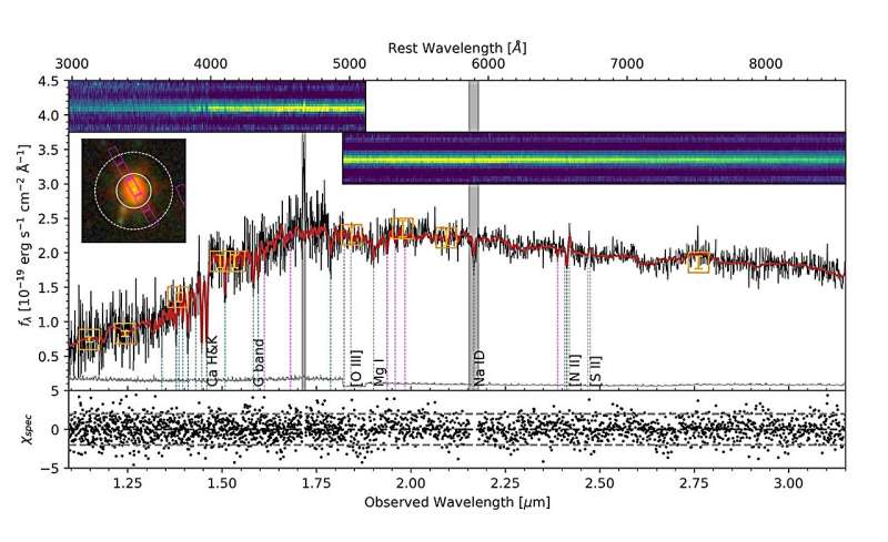 Observations explore the nature of a massive ancient galaxy