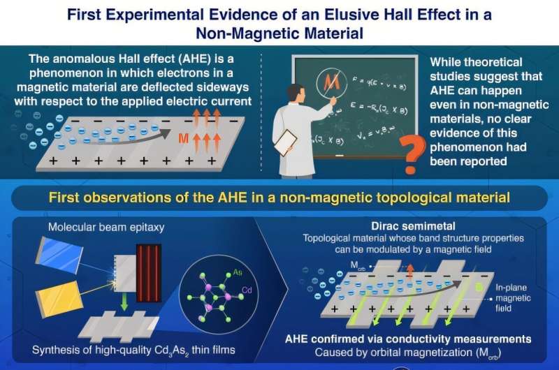 Physicists observe an elusive form of the Hall effect for the first time