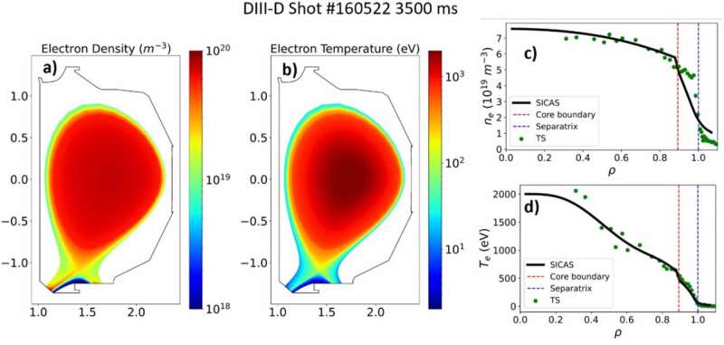 DIII-D lower single null H-mode simulation with D + C based on discharge #160 522. 2D full plasma domain plots of (a) electron density and (b) electron temperature. 1D OMP profiles of (c) electron density and (d) electron temperature with the SICAS profile (black) and the experimental Thomson scattering measurements (green). Credit: Nuclear Fusion (2025). DOI: 10.1088/1741-4326/adbc02 Plasma group publishes new framework to advance fusion energy research