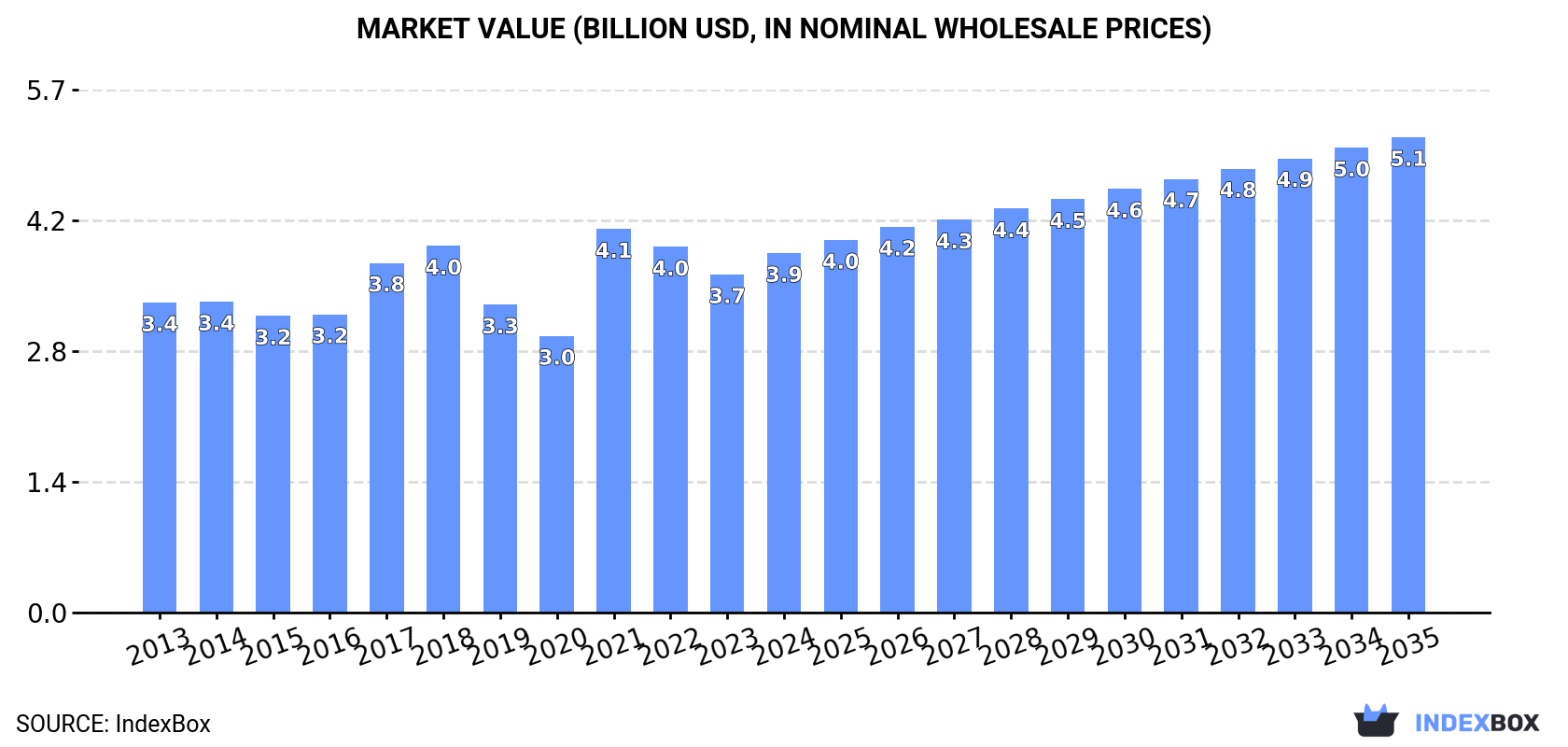 Market Value (billion USD, nominal wholesale prices)
