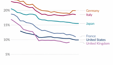 Manufacturing accounts for a relatively small and declining share of total employment in rich countries