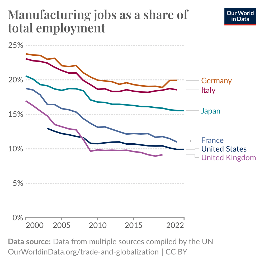 Manufacturing accounts for a relatively small and declining share of total employment in rich countries