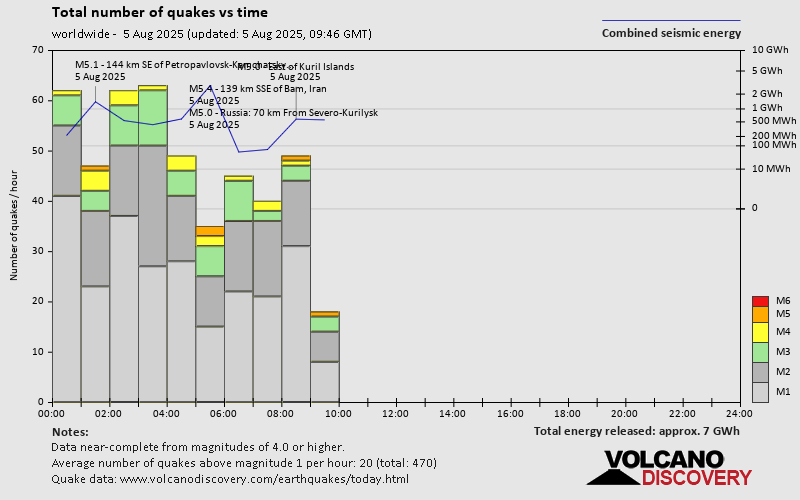 Number of quakes and energy vs time
