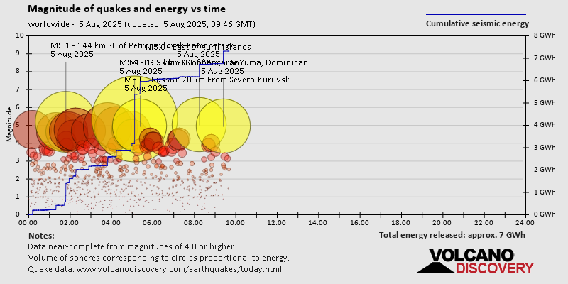 Magnitude of quakes and energy vs time