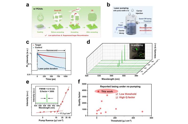 Researchers boost performance of perovskite lasers by suppressing energy-draining process