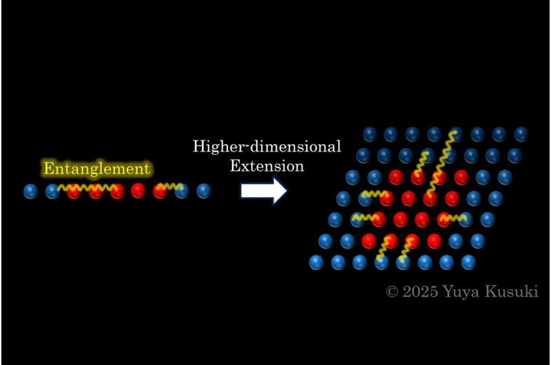 Researchers discover universal laws of quantum entanglement across all dimensions