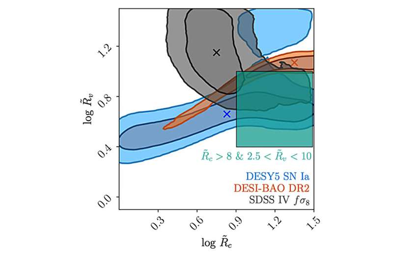 Revealing how matter affects the evolution of the universe