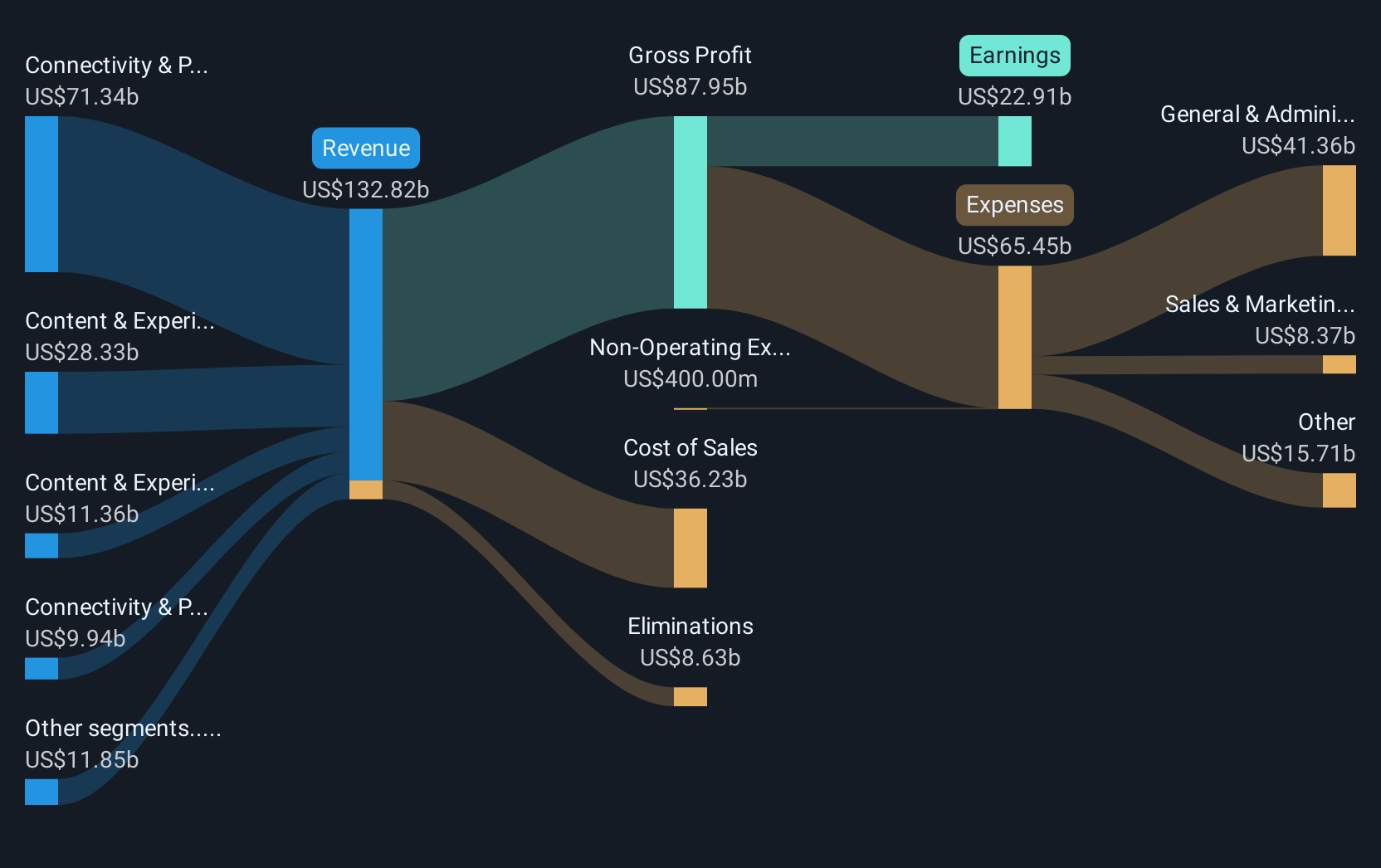 CMCSA Revenue & Expenses Breakdown as at Aug 2025