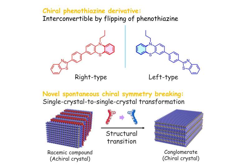 Scientists discover new phenomenon in chiral symmetry breaking