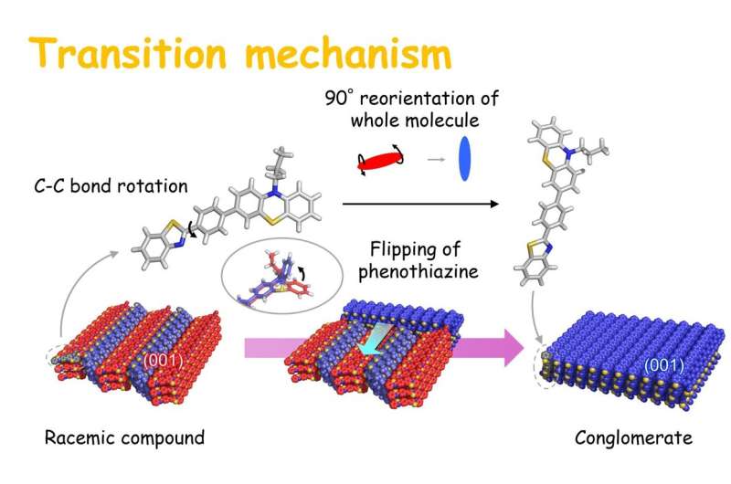 Scientists discover new phenomenon in chiral symmetry breaking