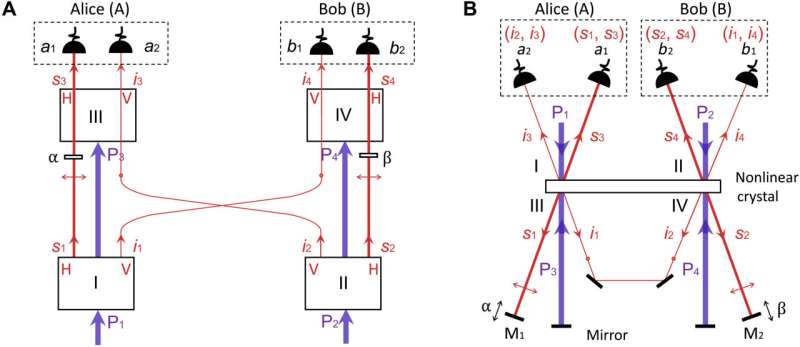 Scientists produce quantum entanglement-like results without entangled particles in new experiment