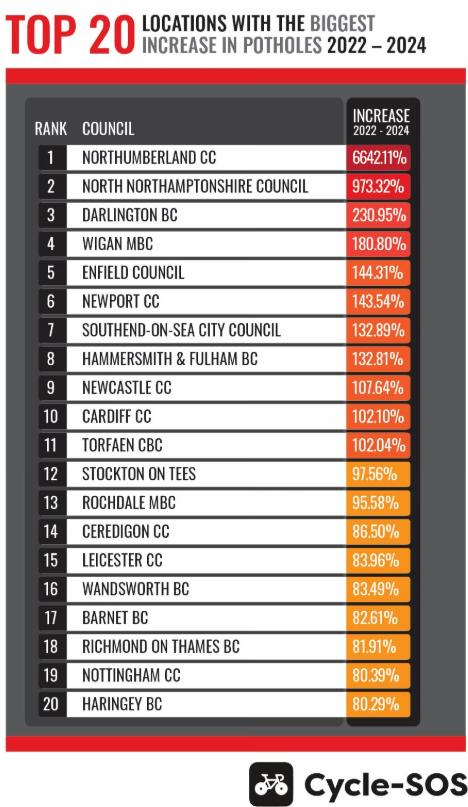 Cycle SOS pothole report