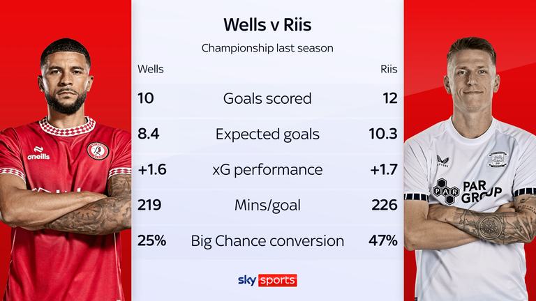 Bristol City signed Emil Riis Jakobsen on a free transfer from Preston
