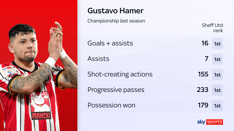 Gus Hamer was named the Championship Player of the Year for 2024/25