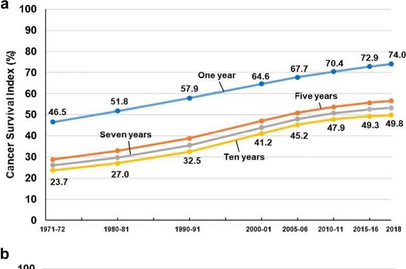 Slowdown in progress with cancer survival in England and Wales
