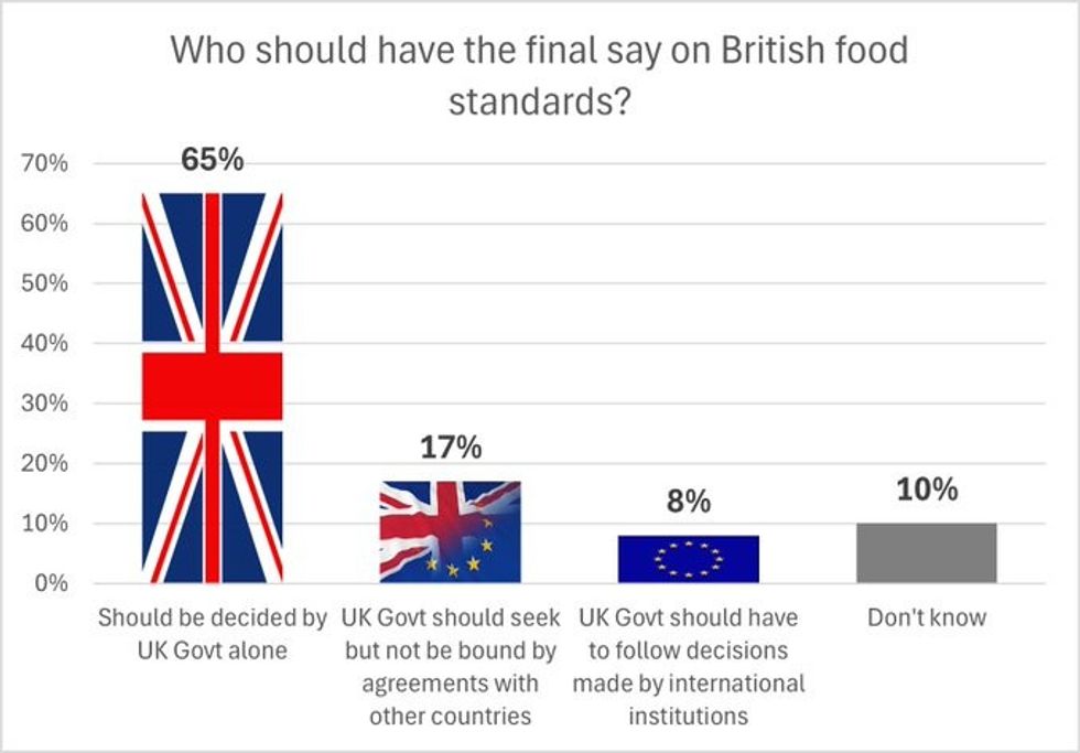 Some 65 per cent of Britons feel the UK should have the final say on British food standards