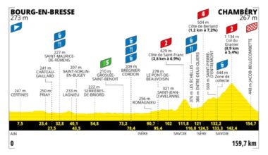 2025 Tour de France Femmes avec Zwift, stage 7