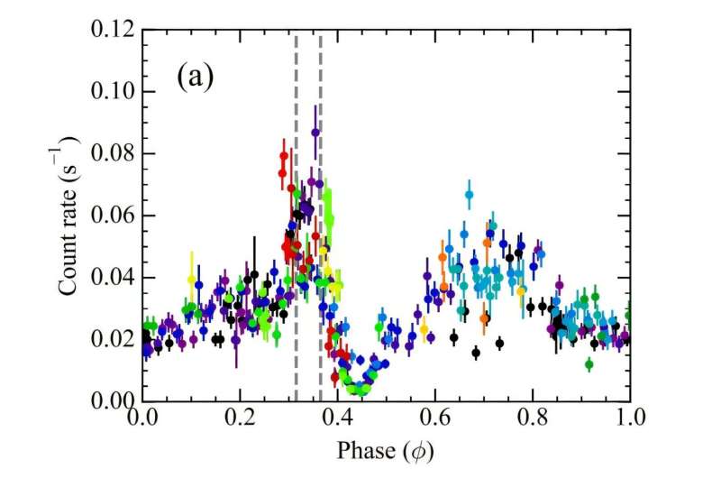Study investigates the nature of a gamma-ray binary