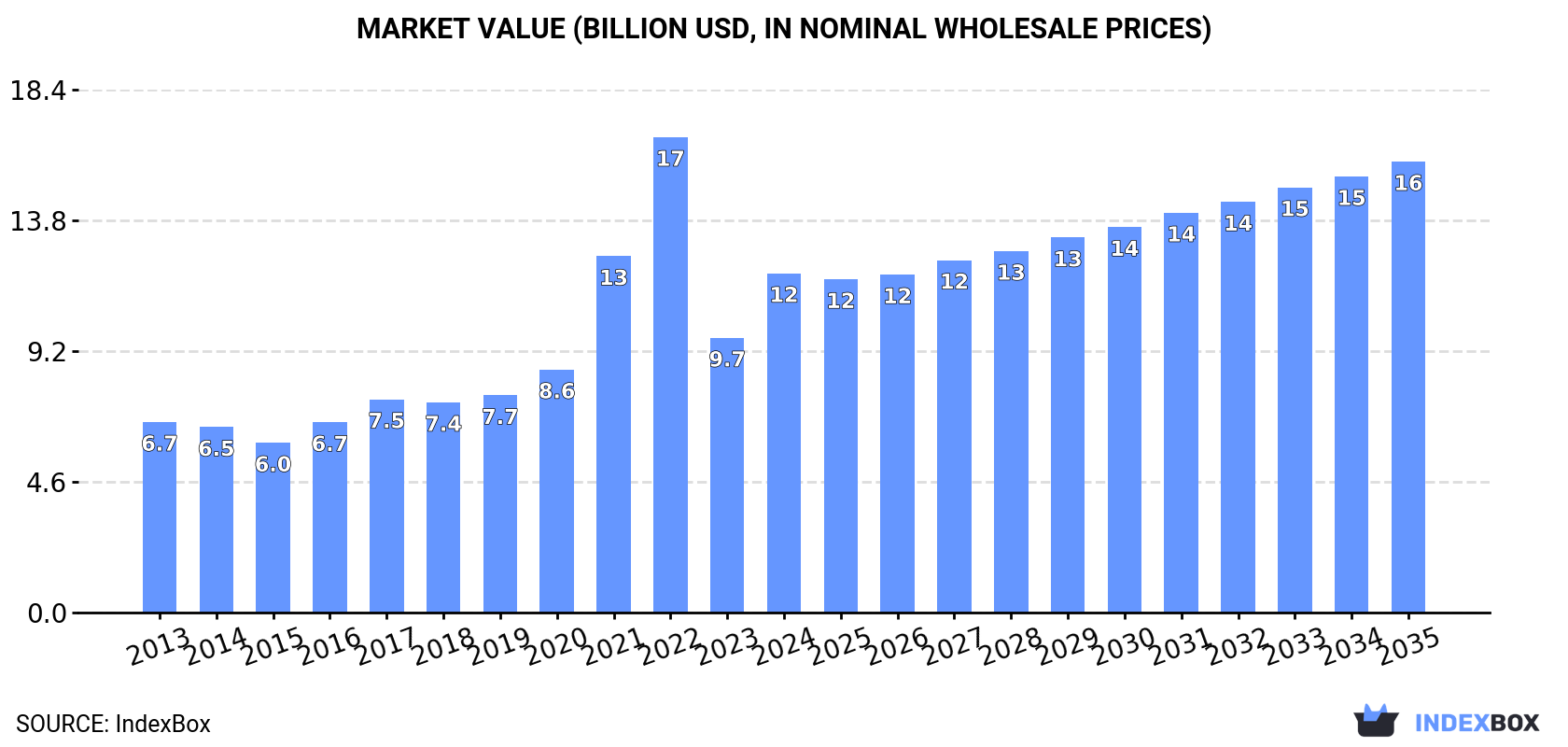 Market Value (billion USD, nominal wholesale prices)