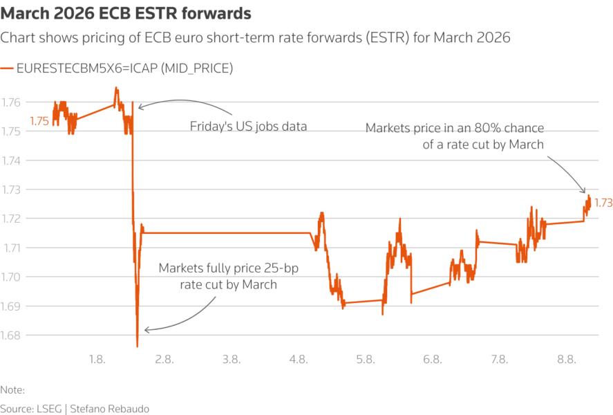 The derivative reflects market expectations for the ECB’s euro short-term rate (ESTR), which typically trades about 8 basis points below the central bank’s deposit facility rate.
