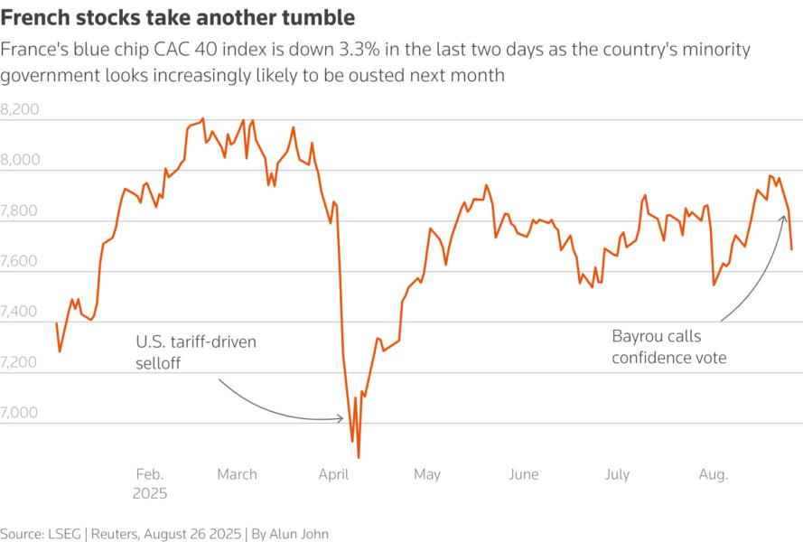 Chart show's France's CAC40 index year to date, including the recent tumble