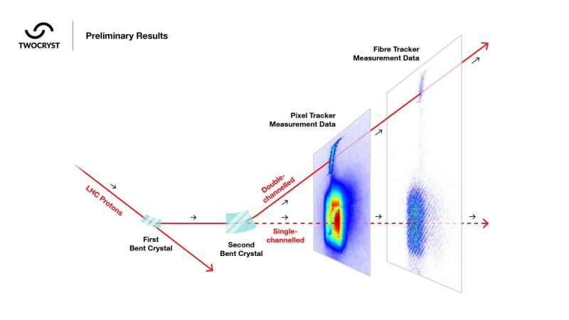 Toward new physics with bent crystals