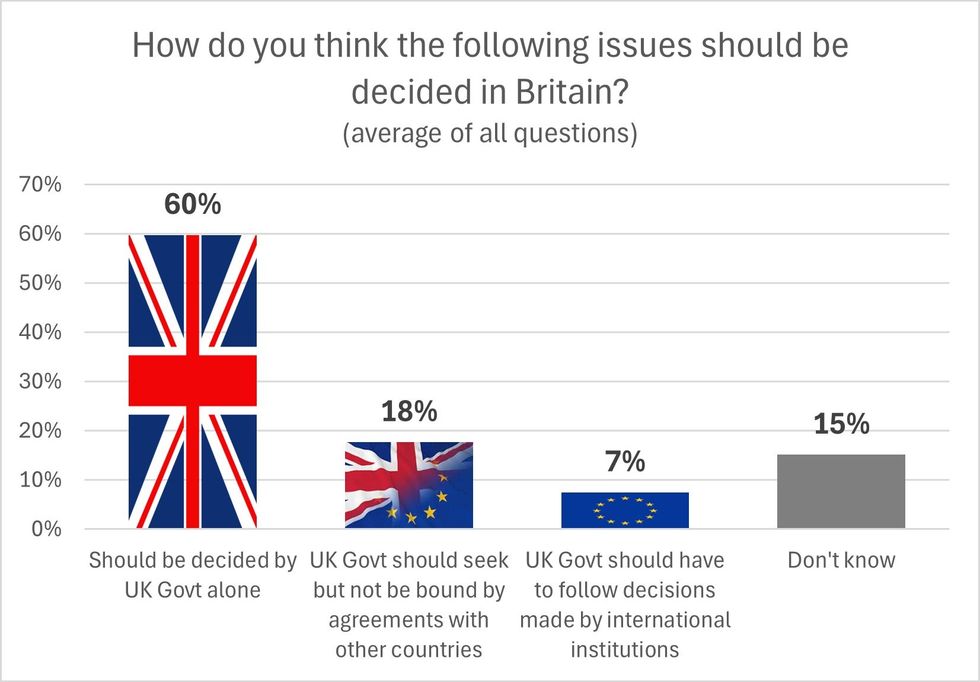 \u200bThe graph states that 60 per cent of Britons feel the UK Government should have the final say in policy areas