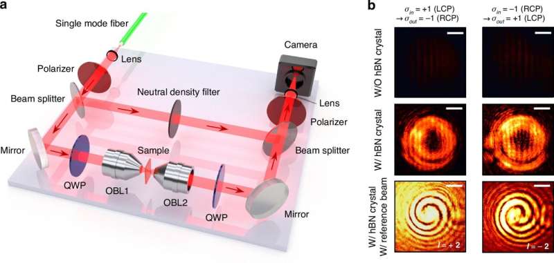 Ultra-thin materials twist light into optical vortices for faster data transmission