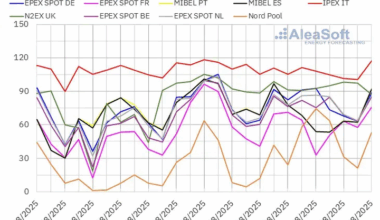 Wind power recovery drives electricity price declines in Europe