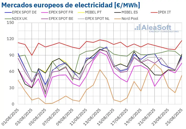Wind power recovery drives electricity price declines in Europe