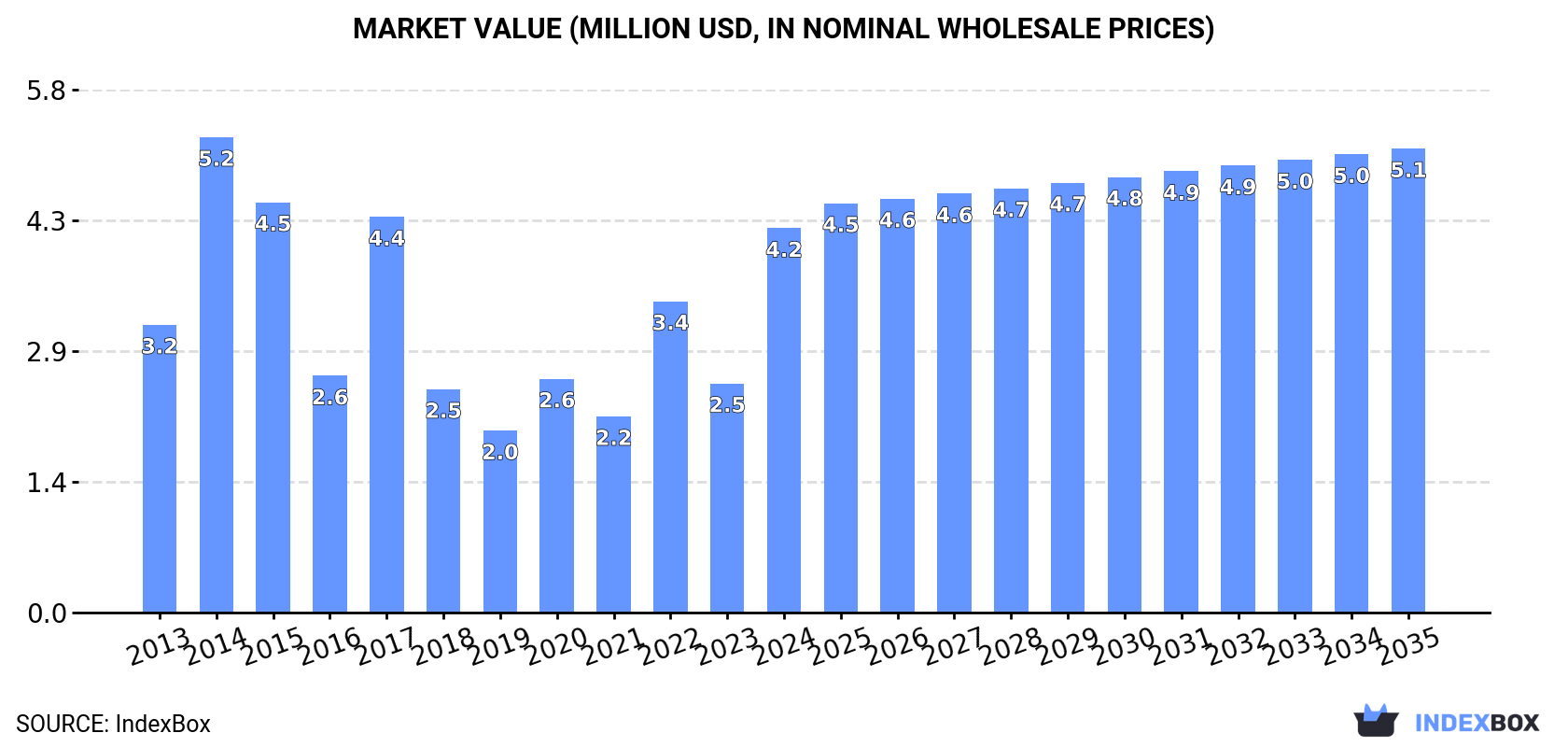 Market Value (million USD, nominal wholesale prices)