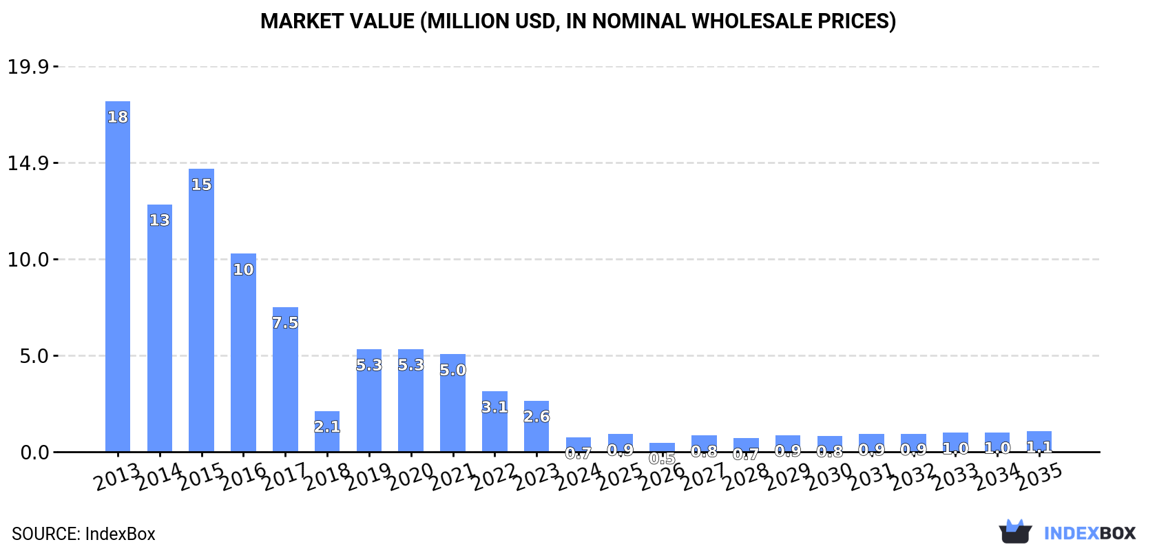 Market Value (million USD, nominal wholesale prices)