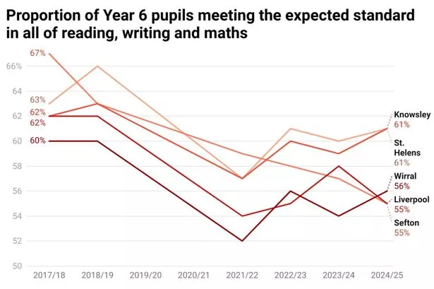 This graph shows the proportion of year 6 pupils in Merseyside boroughs meeting the expected standard for reading, writing and maths  