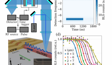 Scientists Achieve Long-distance Spin-wave Transport in 145 Nm Ga:YIG Waveguides for Future Computing
