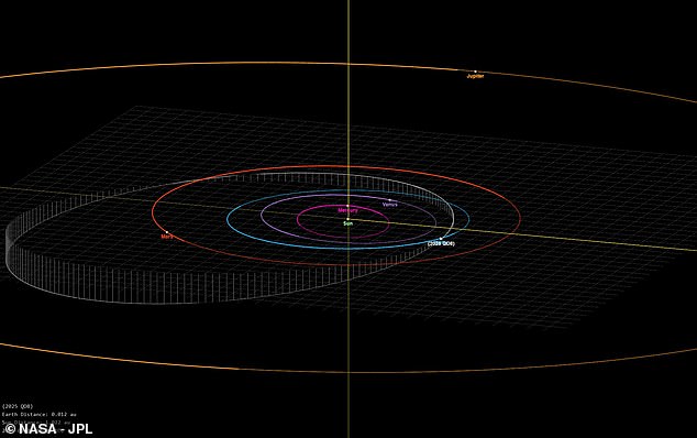The asteroid, dubbed 2025 QD8, will pass within 35,465 miles (218,009 kilometres) from the surface of Earth at 15:56 BST tomorrow afternoon. Pictured: 2025 QD8's orbit (grey) intersecting with Earth's orbit (blue)
