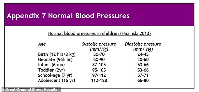 This chart shows the normal blood pressure readings expected from birth through to adolescence